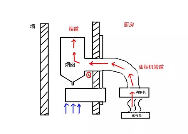 怎么解決油煙機排煙不暢?