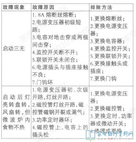 微波爐運行三無故障、啟動后燈亮輪盤轉