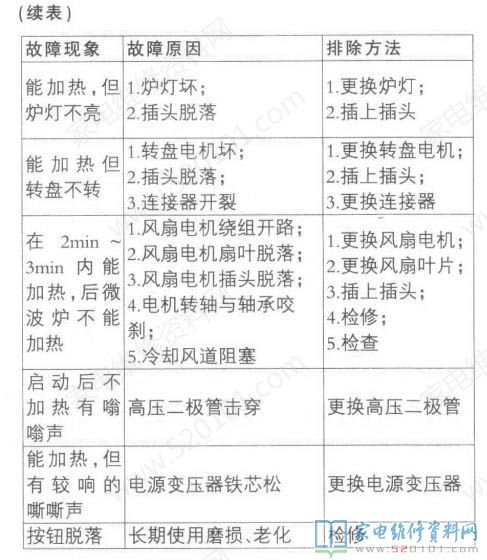 微波爐運行三無故障、啟動后燈亮輪盤轉