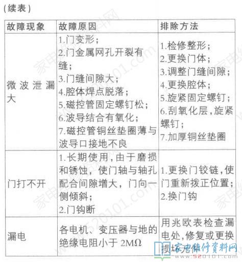 微波爐運行三無故障、啟動后燈亮輪盤轉