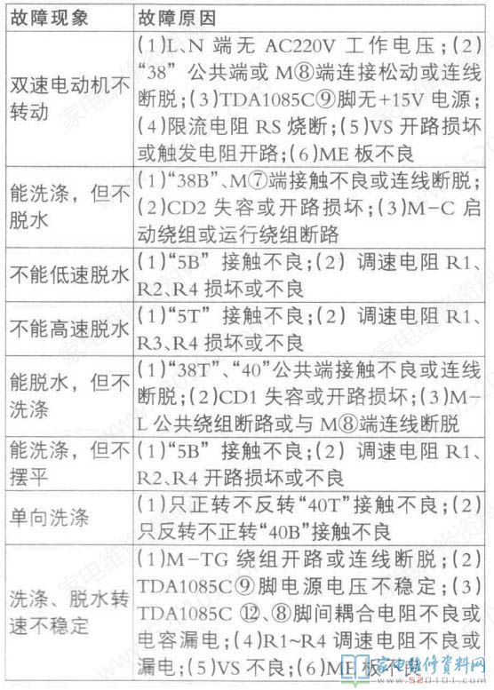 傳統式的全自動洗衣機僅有低速檔正/翻轉洗滌和快速脫水