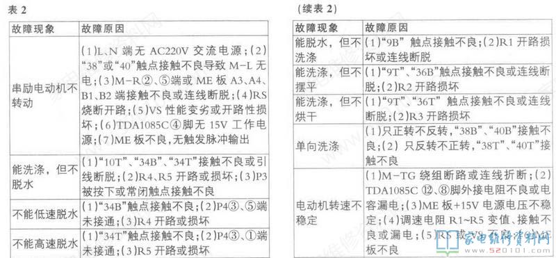 傳統式的全自動洗衣機僅有低速檔正/翻轉洗滌和快速脫水