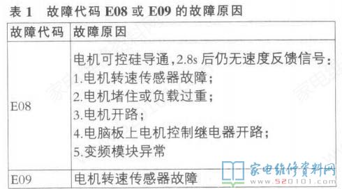 美菱520系列全自動洗衣機易發生不脫干,或表明編碼“E08”