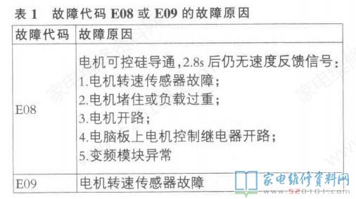 美菱520系列全自動洗衣機易發生不脫干,或表明編碼“E08”