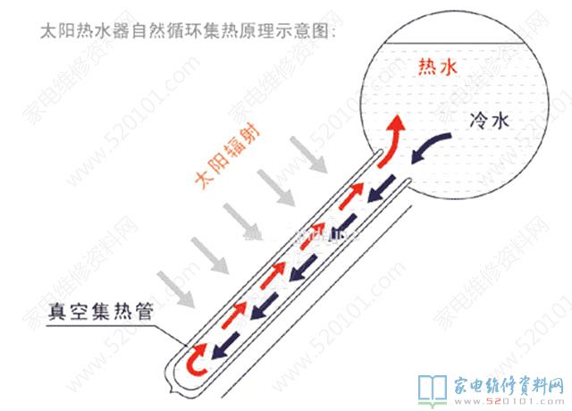 太陽能熱水器它的構成構件有什么?