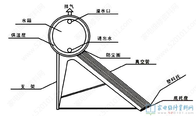 太陽能熱水器它的構成構件有什么?