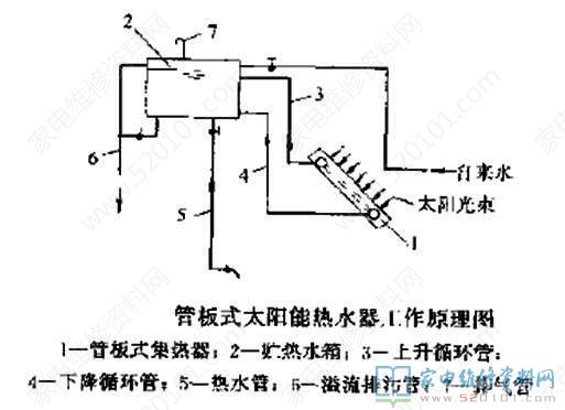 太陽能熱水器它的構成構件有什么?
