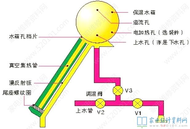 太陽能熱水器它的構成構件有什么?