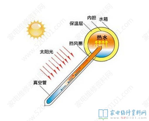 太陽能熱水器它的構成構件有什么?