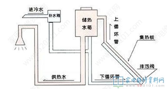 太陽能熱水器它的構成構件有什么?