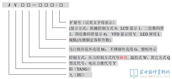 九陽電壓力煲命名規范