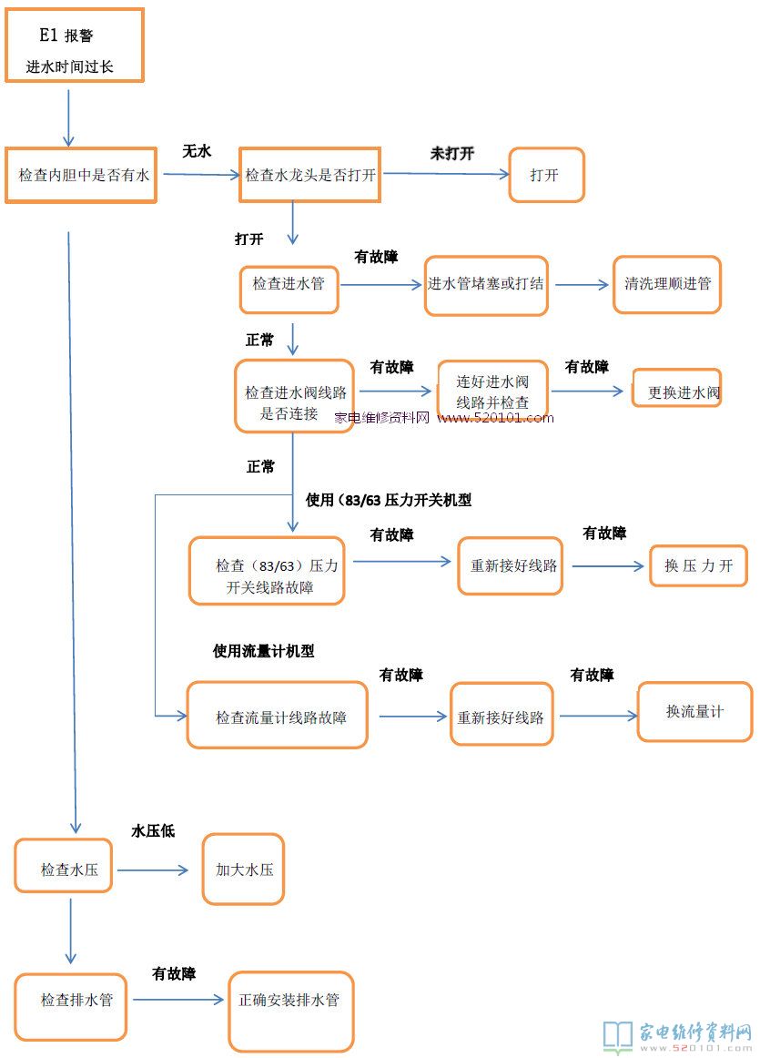 E1報警故障(滲水時間太長)