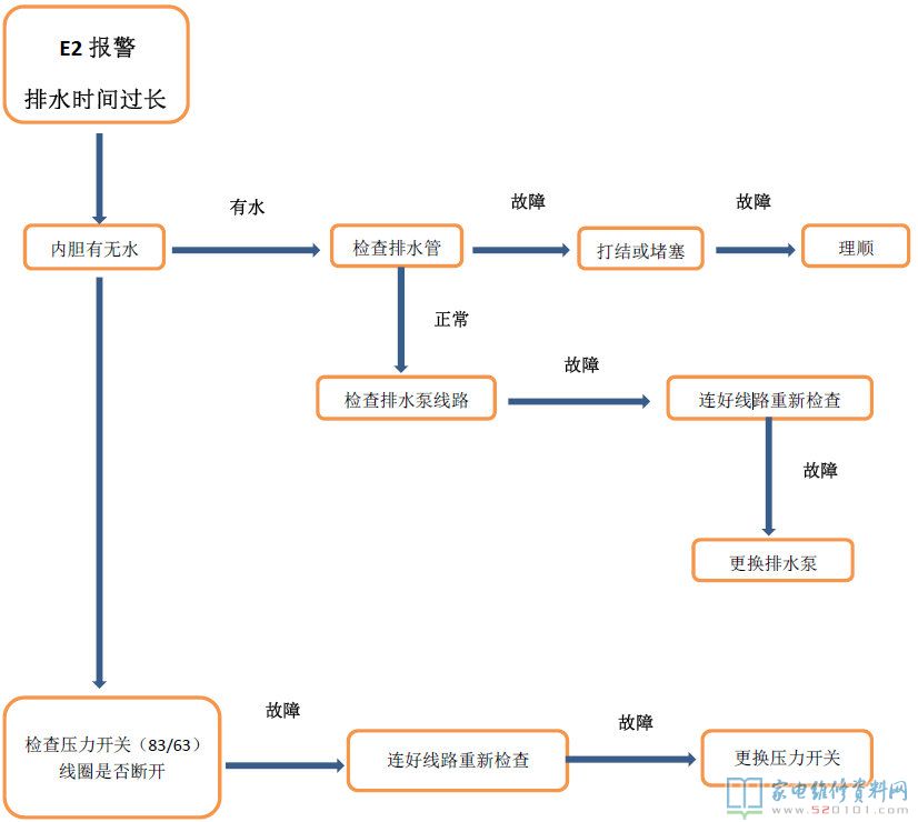 E1報警故障(滲水時間太長)