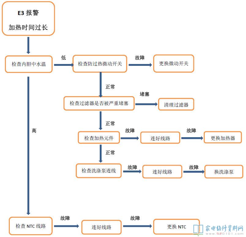 E1報警故障(滲水時間太長)