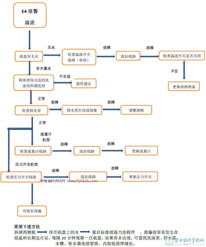 E1報警故障(滲水時間太長)
