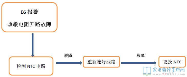 E1報警故障(滲水時間太長)