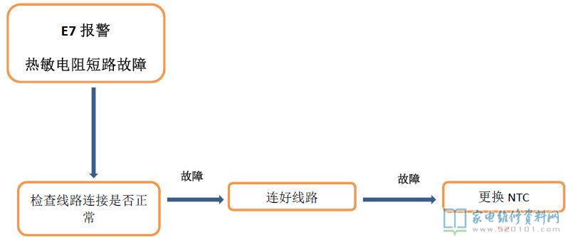 E1報警故障(滲水時間太長)