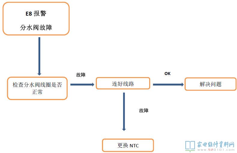 E1報警故障(滲水時間太長)