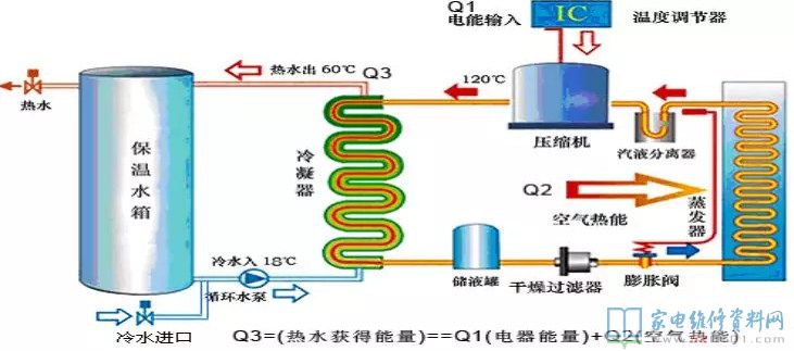 空氣能熱水器歸屬于外界技術性,追朔發源得話,1824年熱泵的