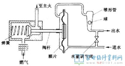 水氣聯動裝置包含水控機裝置和氣控裝置