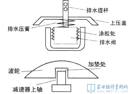 甩干桶漏水 雙桶洗衣機(jī)應(yīng)用減速器的機(jī)器
