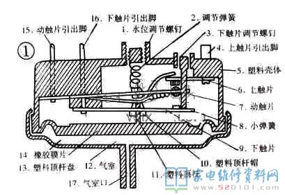 滾筒自動(dòng)式洗衣機(jī)配有多個(gè)清洗程序流程,發(fā)生的常見故障也較繁雜