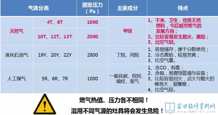 燃氣灶安全性保護設備詳細介紹