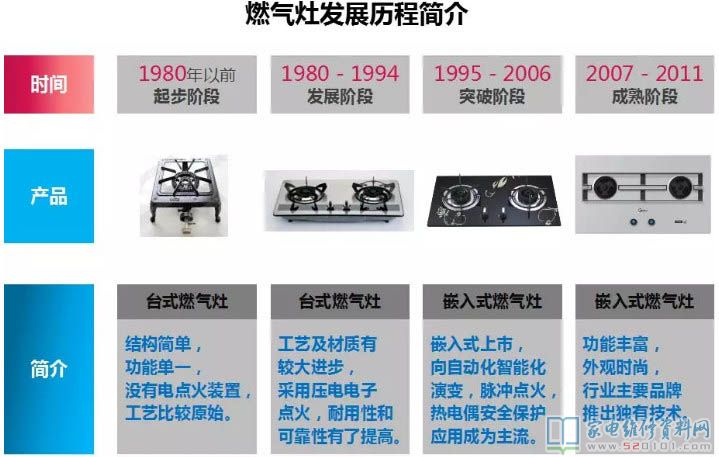 燃氣灶安全性保護設備詳細介紹