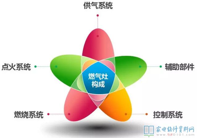燃氣灶安全性保護設備詳細介紹