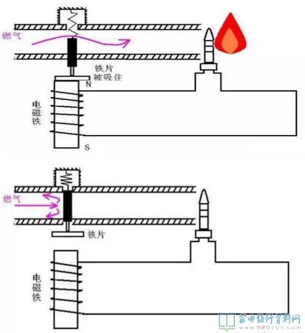 燃氣灶安全性保護設備詳細介紹