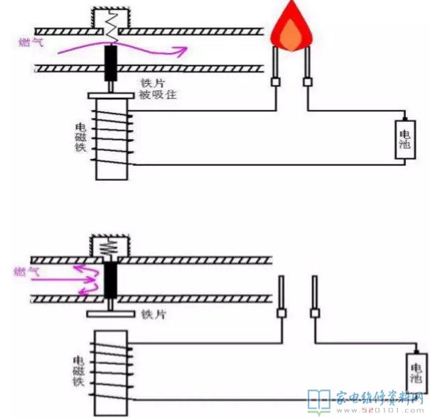 燃氣灶安全性保護設備詳細介紹