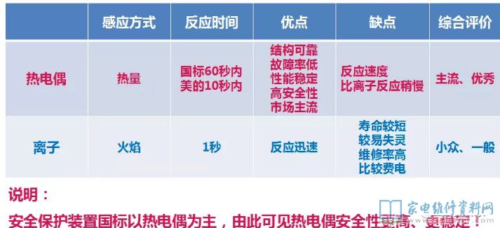 燃氣灶安全性保護設備詳細介紹