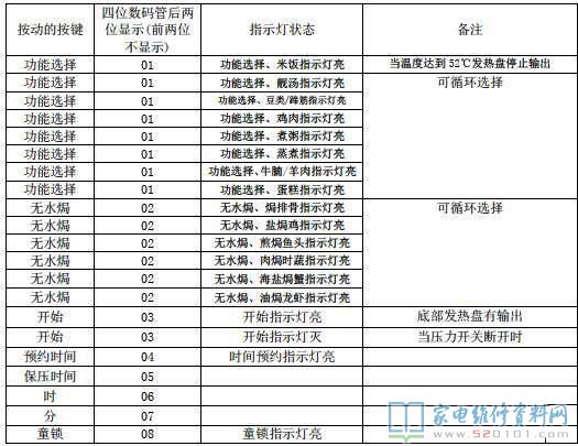 崩騰PLFG5005電飯鍋常見故障編碼及自查作用