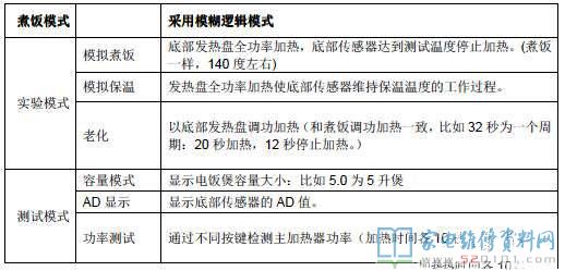 崩騰PLFG5005電飯鍋常見故障編碼及自查作用
