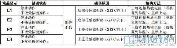 崩騰PLFG5005電飯鍋常見故障編碼及自查作用