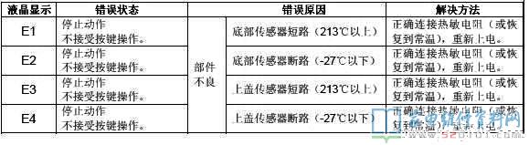 崩騰PLFG5005電飯鍋常見故障編碼及自查作用
