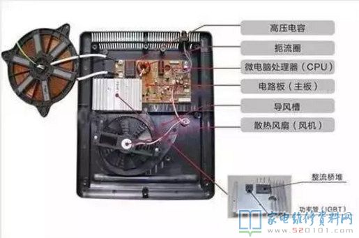 電磁爐內部電子器件一般是由IGBT、平橋、7805穩壓管塊、