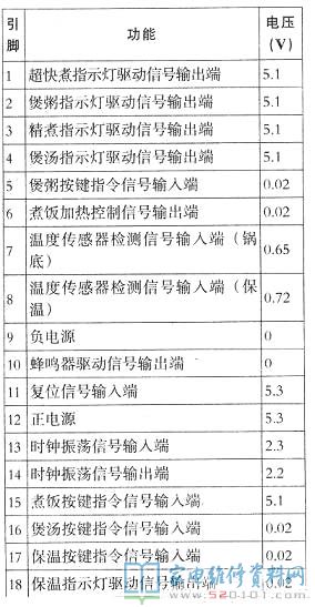 全智能電飯鍋選用片式微處理器HT46R47