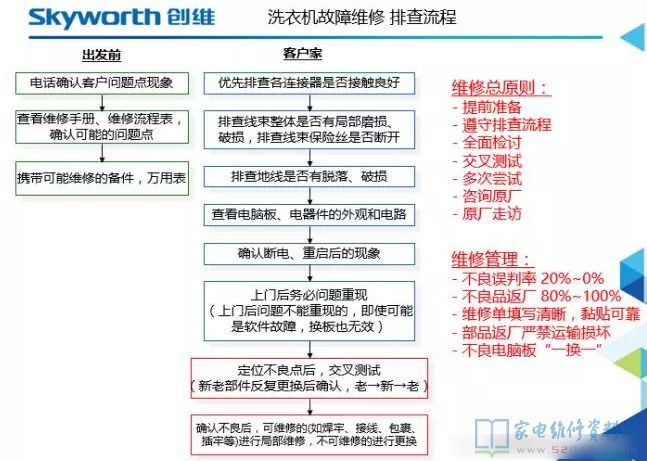 全自動(dòng)洗衣機(jī)常見(jiàn)故障清查步驟