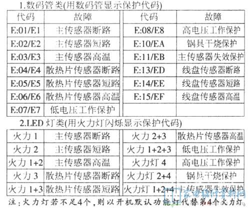 SH2147電磁爐通電啟動顯示E7后,自動開關(guān)機(主板型號: