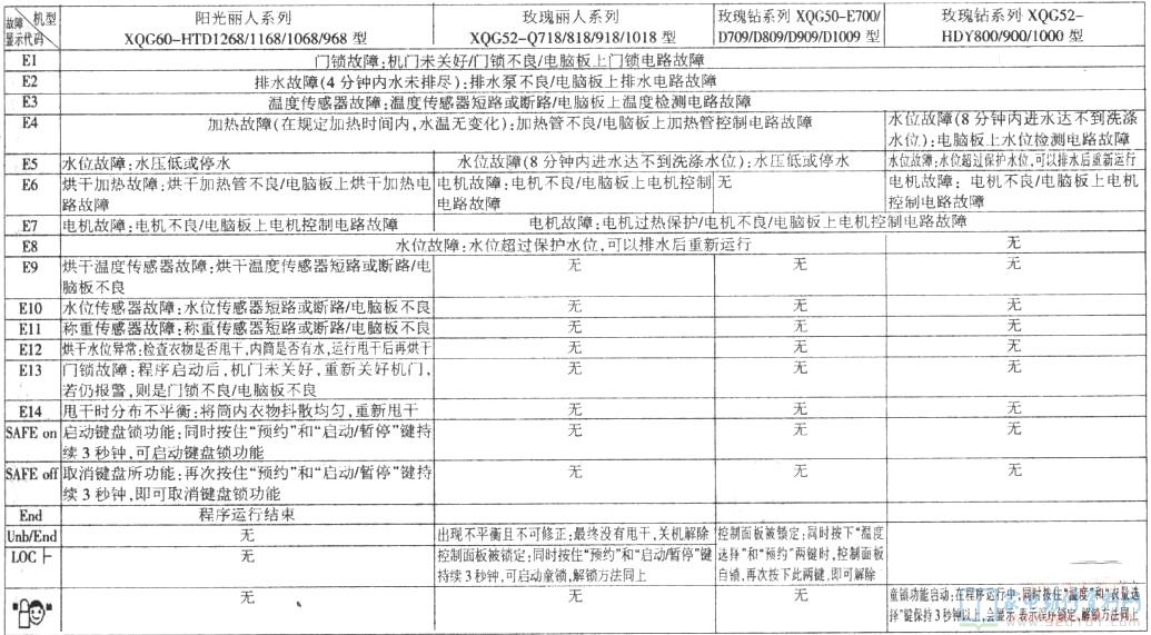 高檔滾筒洗衣機(jī)在智能化系統(tǒng)、身心健康、烘干處理等作用上