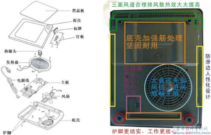 電滋爐構造框架圖