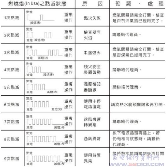 櫻花SH-101RF熱水器故障代碼和排除