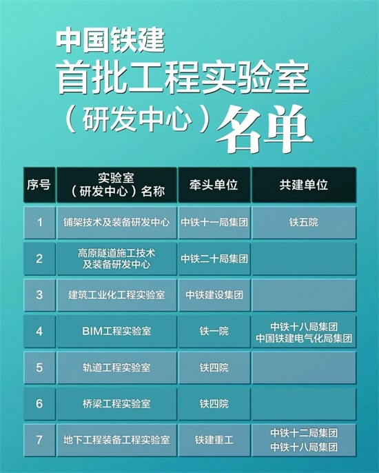 中國鐵建首批7家工程實驗室（研發中心）掛牌