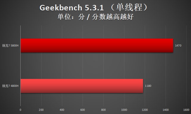 r7 4800h和升級版5800h處理器表現如何？