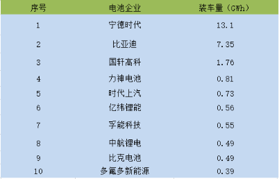2019年上半年動力電池企業(yè)裝機(jī)量TOP 10