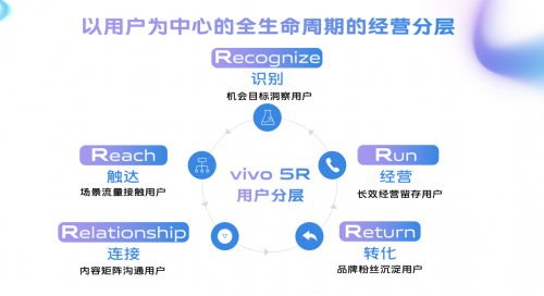 vivo營銷聚光計劃全面啟動，刺激社交和工具行業的發展