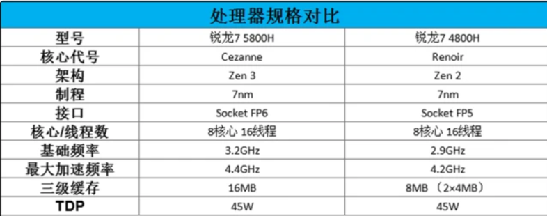r7 4800h和升級版5800h處理器表現如何？