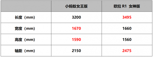 靈活空間自由組合 選小螞蟻女王版還是歐拉R1女神版