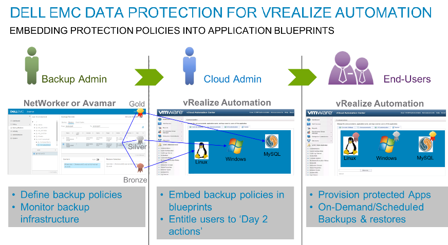 戴爾科技與VMware聯(lián)手，將數(shù)據(jù)保護(hù)標(biāo)準(zhǔn)推向更高